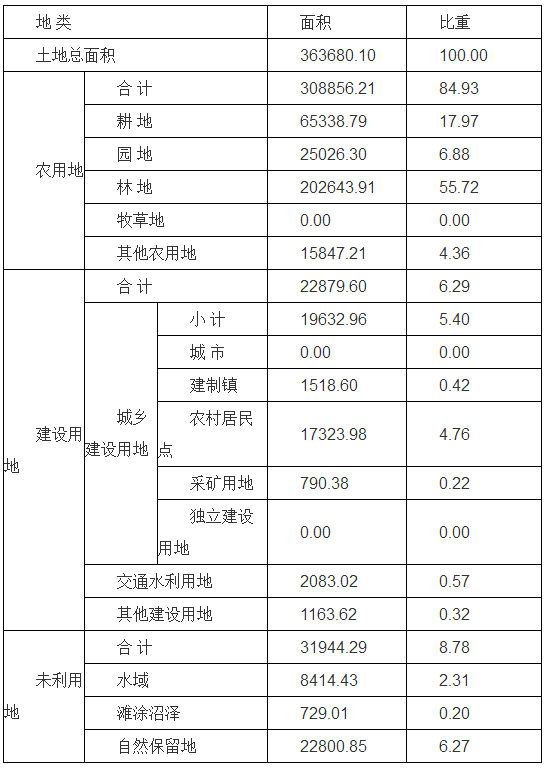 湖南省娄底市新化县土地利用总体规划(2005年-2020年)