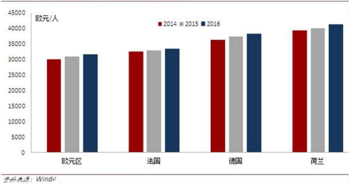 2014-2016年荷兰人均gdp高于法国和欧元区