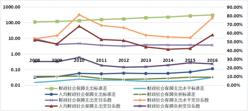 我国财政社会保障支出地区差异分析