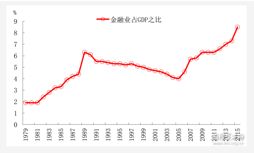 金融业gdp_预计三四季度GDP增速为6.8(2)