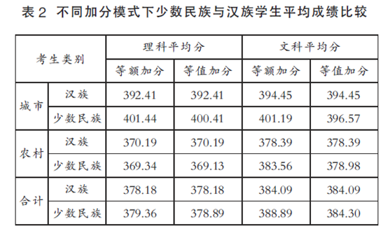 貴州將逐步取消少數(shù)民族高考加分_高考取消加分_2017高考民族加分政策