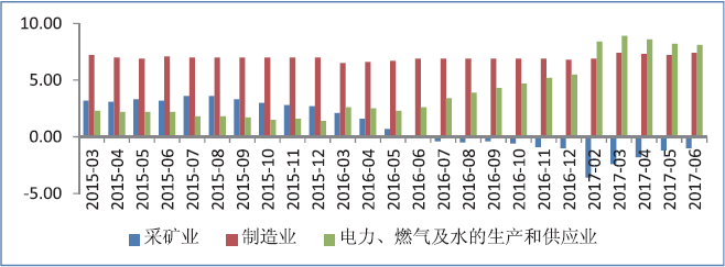 三大工業門類工業增加值累計月同比增速(單位:%)